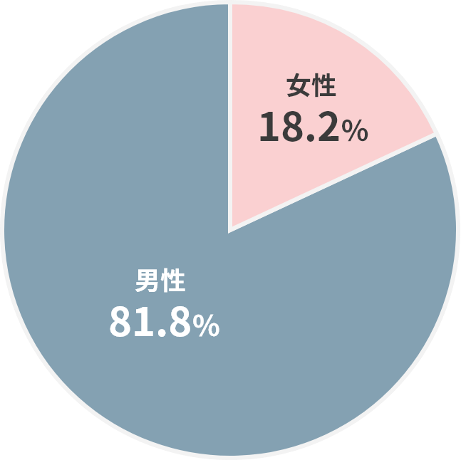 男性81.8% 女性18.2%